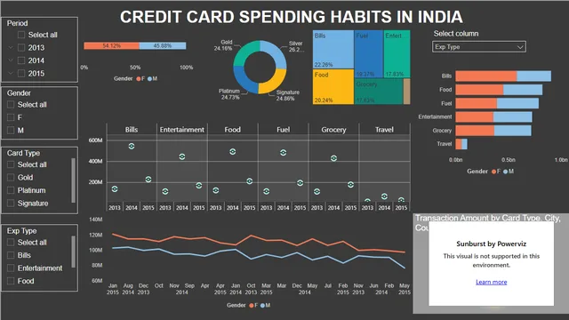 Bank_transaction_analysis project — Finance dashboard in Power BI