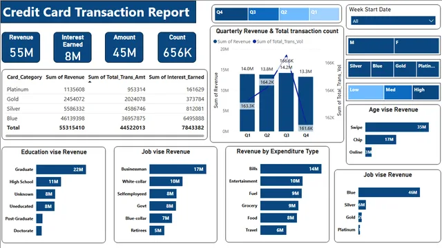 Credit Card Transactions Report — Finance dashboard in Power BI