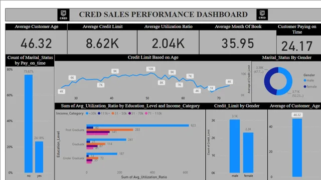 CRED_Sales — Sales dashboard in Power BI