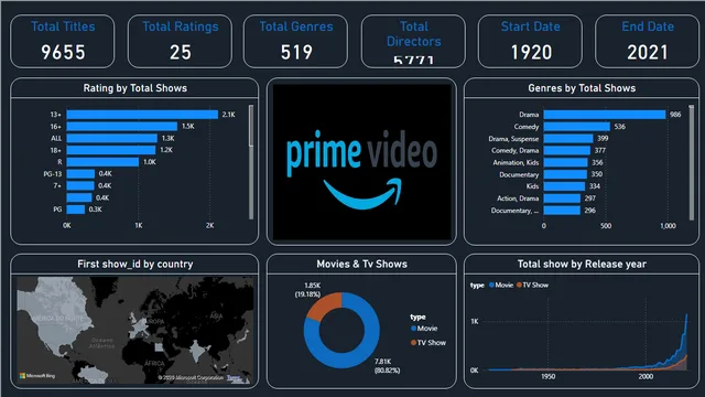 Amazon_prime_video_info — dashboard de Entretenimento em Power BI