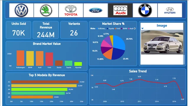 Analyzing Car Sales In Norway Sales Dashboard — Sales dashboard in Power BI