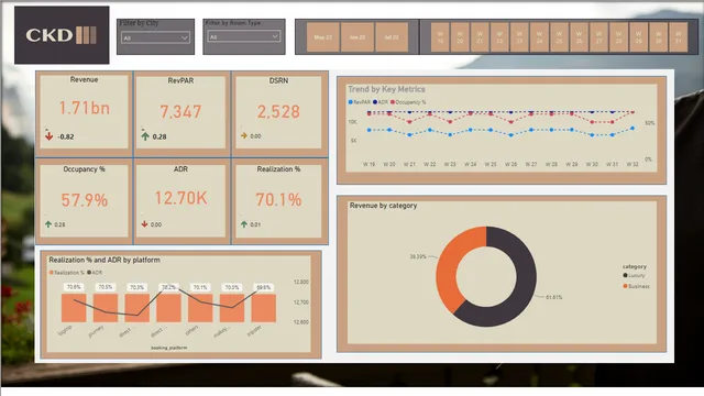 Hospitality Industry — Operations dashboard in Power BI