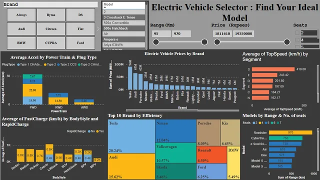 EV Specification & Model Selector analysis — dashboard de Operações em Power BI