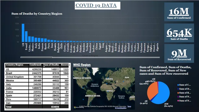 COVID19 — Healthcare dashboard in Power BI