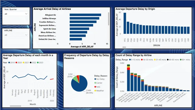 DelayAnalysis — dashboard de Operações em Power BI