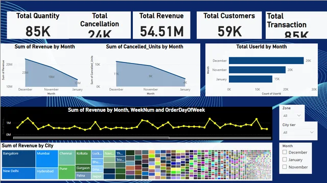 DashBoard Basic Exercise — Governança BI dashboard in Power BI
