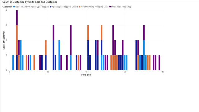 Drill-Down — dashboard de Operações em Power BI
