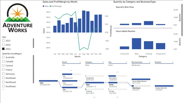 2024-05-28 Sales Analysis solution lab 5 — Sales dashboard in Power BI