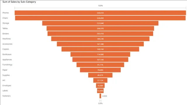फनल चार्ट — Power BI में Governança BI डैशबोर्ड