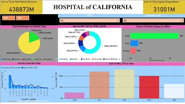 Dashboard - Health Care — Healthcare dashboard in Power BI