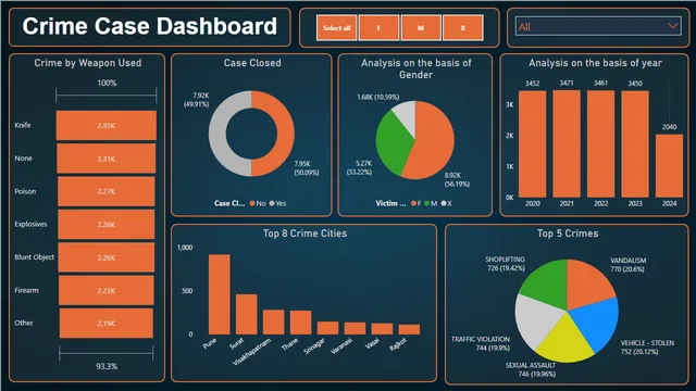Crime_india dataset — Power BI में Governança BI डैशबोर्ड