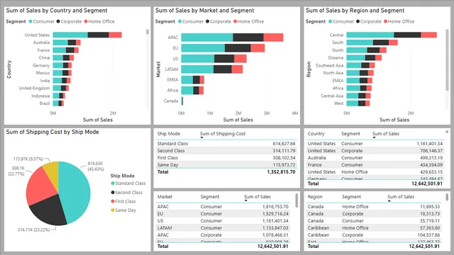 Formative Assessment - Global super store Sales Analysis — panel de Ventas en Power BI