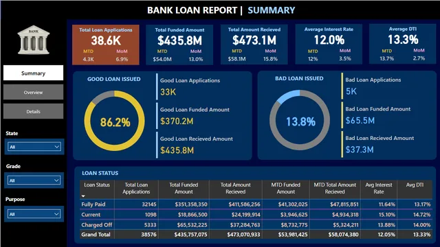 Bank Loan Dashboard — Finance dashboard in Power BI