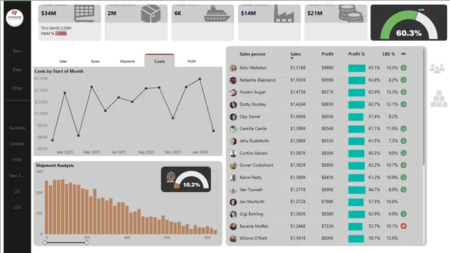 Awsome Choc Analysis — Sales dashboard in Power BI