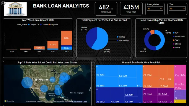 Bank Loan Analysis Power BI Dashboard — dashboard de Financeiro em Power BI