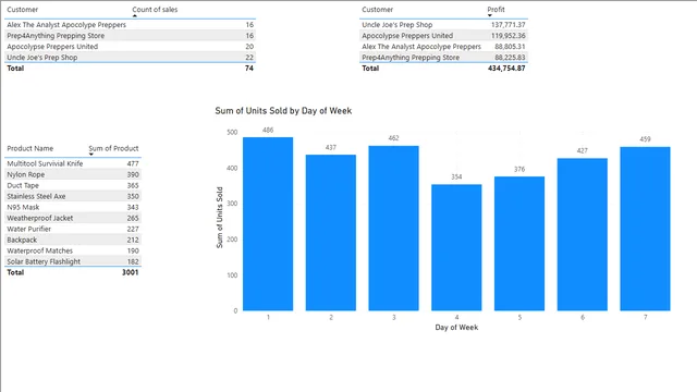 PowerBI में DAX — Power BI में Governança BI डैशबोर्ड