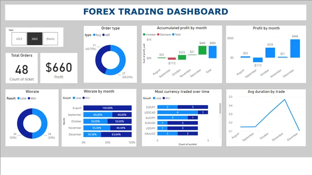 Forex trading — dashboard de Financeiro em Power BI