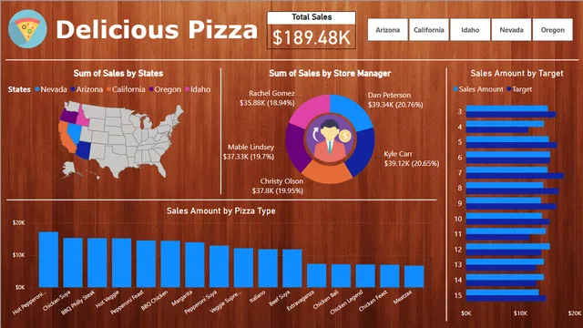 01 Delicious Pizza Report — dashboard de Vendas em Power BI