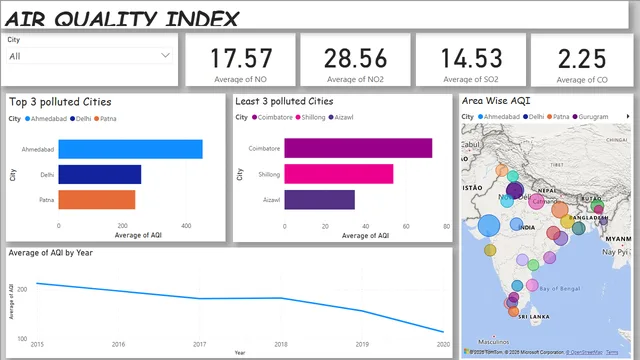 AQI project Power BI — Ambiente dashboard in Power BI