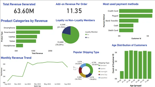 Electronic sales dashboard — dashboard de Vendas em Power BI