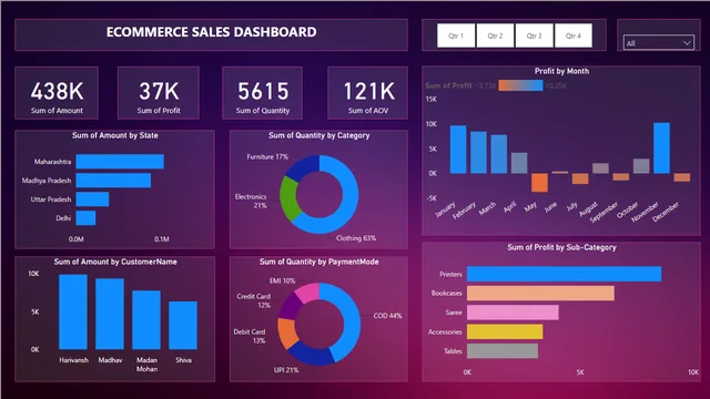 Ecommerce sales dashboard_PowerBI — dashboard de Vendas em Power BI
