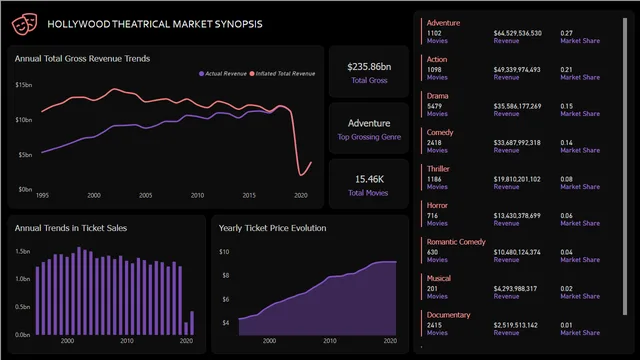 Annual Ticket Sales (Hollywood) — dashboard de Entretenimento em Power BI