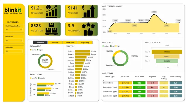 BlinkIT Grocery Dashboard Power BI — dashboard de Operações em Power BI
