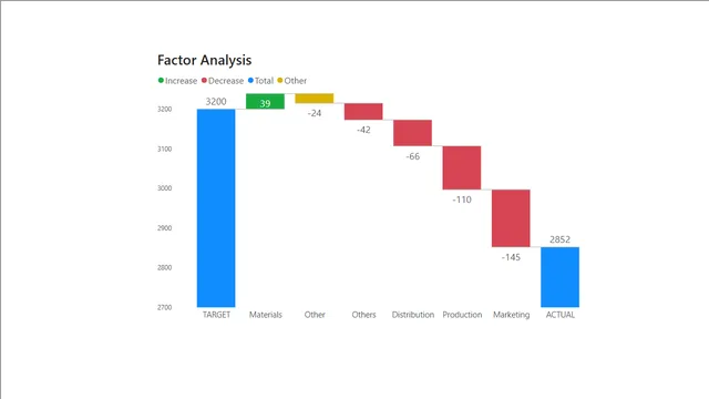 14 वाटरफॉल चार्ट — Power BI में संचालन डैशबोर्ड