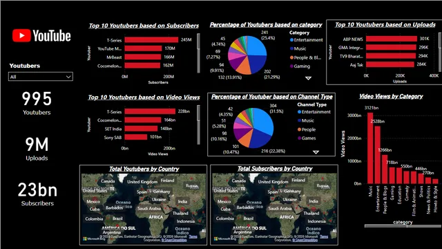 GlobalYoutubeStatistics — Power BI में मार्केटिंग डैशबोर्ड