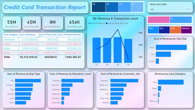 Credit card transaction project — Finance dashboard in Power BI