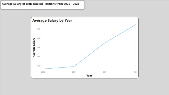 Tech Related Positions Salaries_1 — dashboard de RH em Power BI