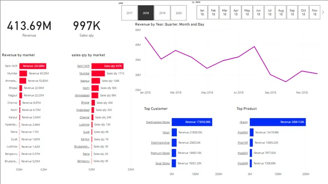Harsh_sales_insights — dashboard de Vendas em Power BI