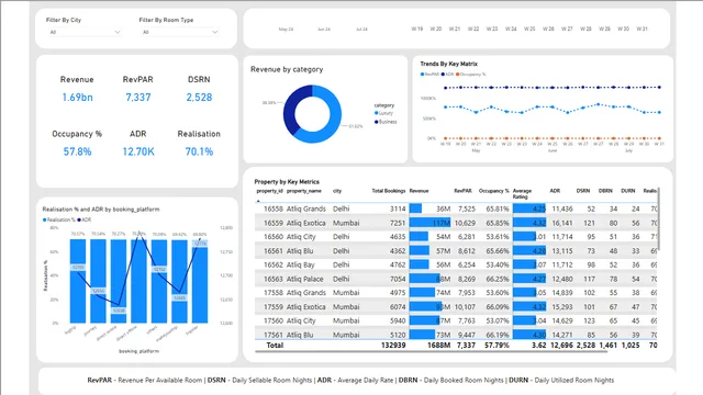 AtliQ Grands Dashboard — dashboard de Operações em Power BI