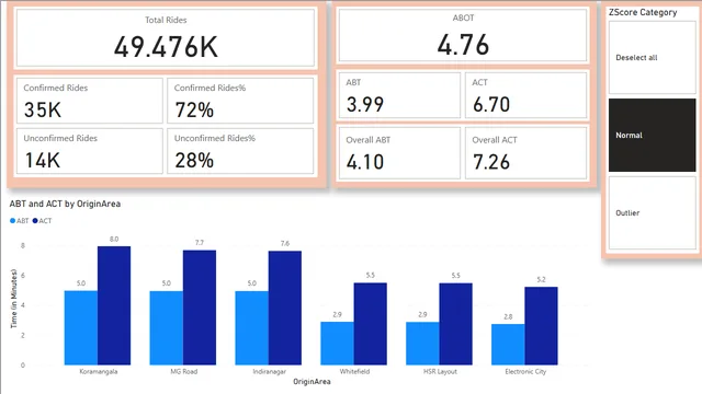 Shreya_Ride-Hailing — dashboard de Operações em Power BI