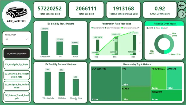 Electric_Vehicles_Analysis (1) — dashboard de Operações em Power BI