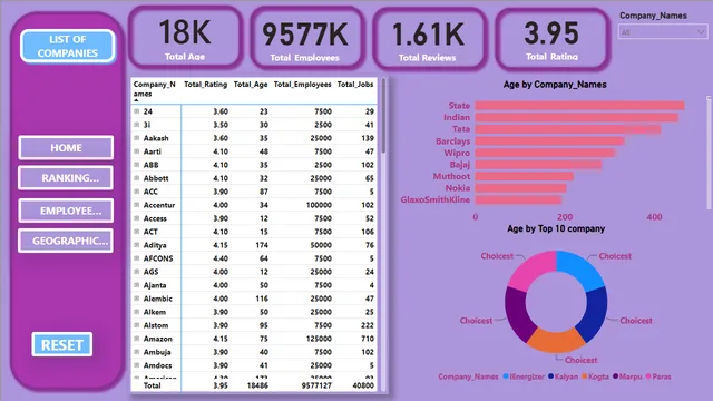 Dashboard on Companies Listed in AmbitionBox — dashboard de Operações em Power BI