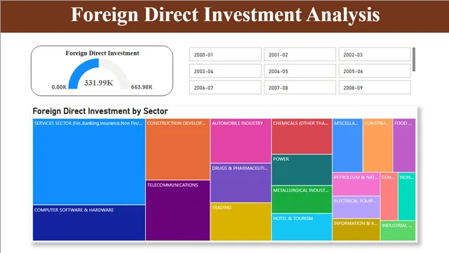 Foreign Direct Investment Analysis in India — dashboard de Financeiro em Power BI