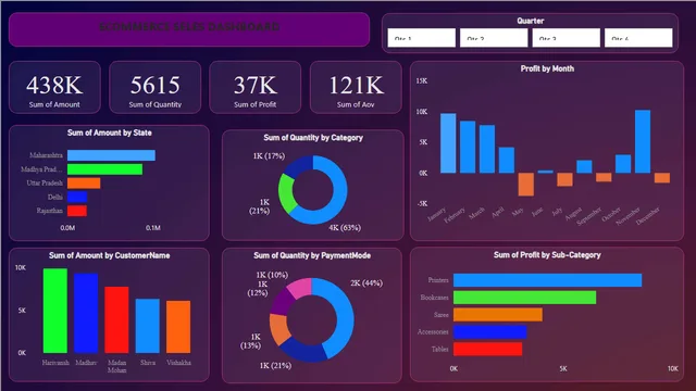 ECOMMERCE SELES DASHBOARD — dashboard de Vendas em Power BI