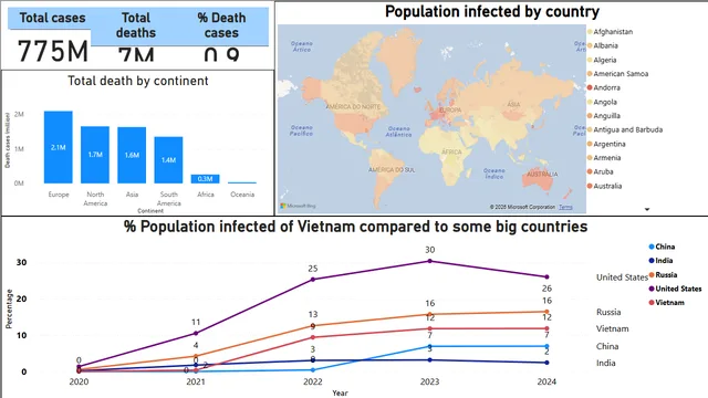Covid-19 — Healthcare dashboard in Power BI