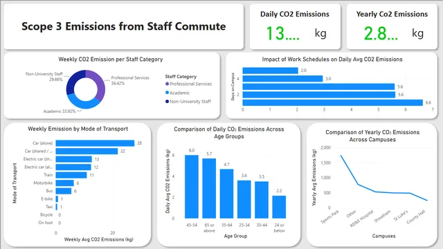 Dashboard for Staff Commute of Uni of Exeter — dashboard de Governo em Power BI