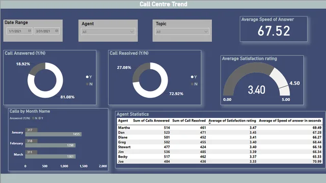 Call Centre Dashboard 2 — Operations dashboard in Power BI