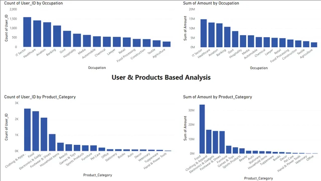 Diwali_Sales Reports — Sales dashboard in Power BI