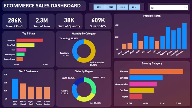 ECOM Dashboard — Power BI में बिक्री डैशबोर्ड