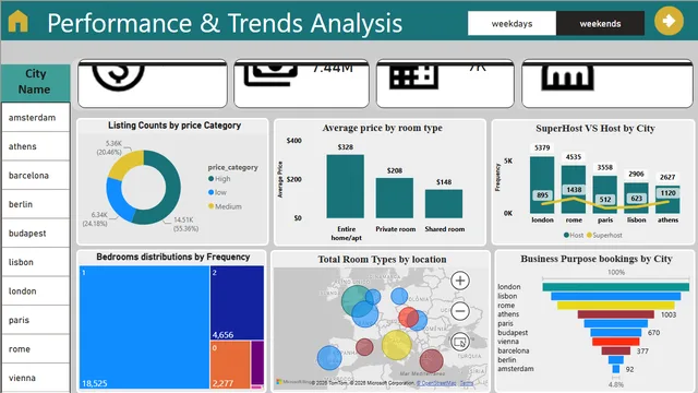 Airbnb_data_analysis — dashboard de Operações em Power BI