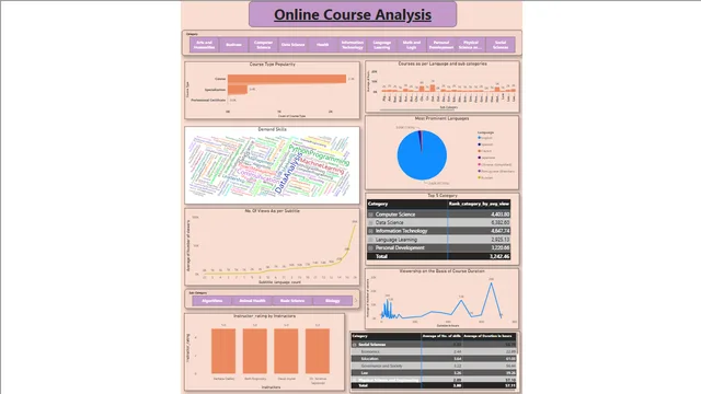 EdTech Startup Data Analysis — dashboard de Educação em Power BI