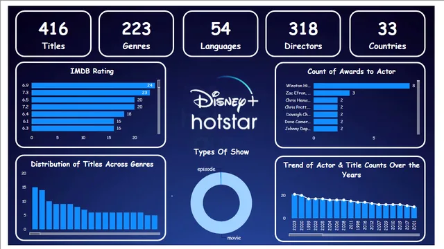 Disney-Hotstar — dashboard de Entretenimento em Power BI