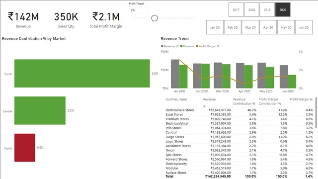 9_Changes Based On Feedback — panel de Operaciones en Power BI