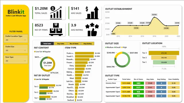 Blinkit PowerBi Dashboard — Sales dashboard in Power BI