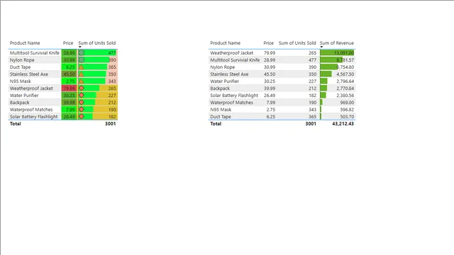 Conditinal formatting — Operations dashboard in Power BI