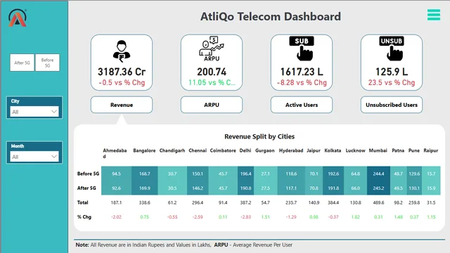 Telecom Domain — dashboard de Telecomunicações em Power BI
